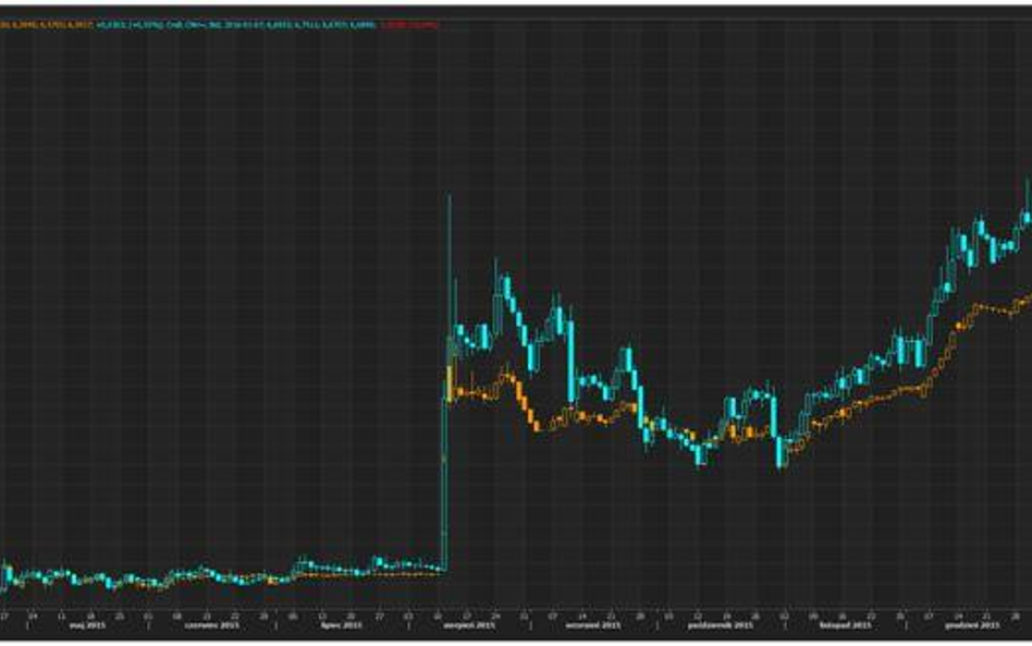 Wykres dzienny USDCNY(pomarańczowy) i USDCNH (niebieski), źródło: Thomson Reuters