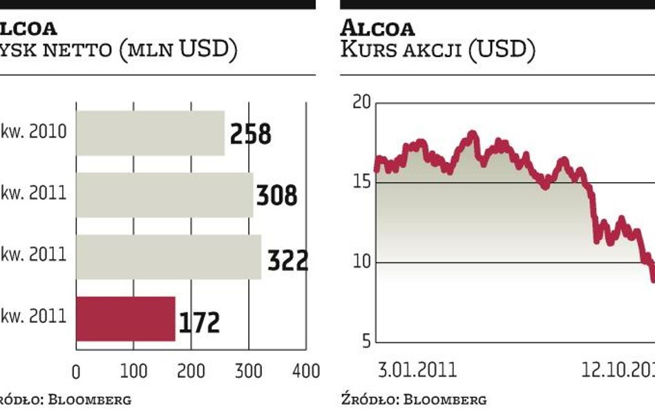 Koncern Alcoa wypadł gorzej od oczekiwań