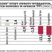 W inwestycjach rządzi „alternatywa”
