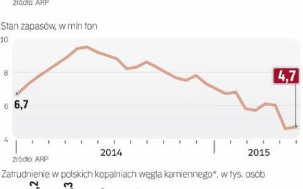 Chęć odejścia z górnictwa zadeklarowało ok. 9,4 tys. osób zatrudnionych w PGG, KHW i JSW
