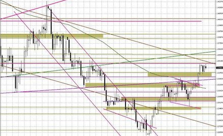 Rys. 2: Wykres dzienny EUR/USD