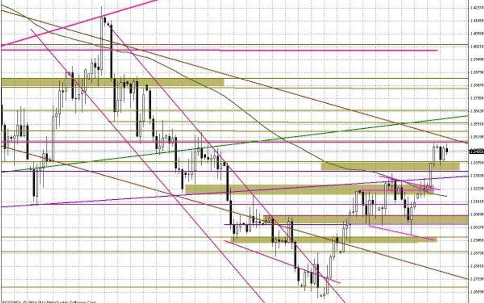 Rys. 2: Wykres dzienny EUR/USD