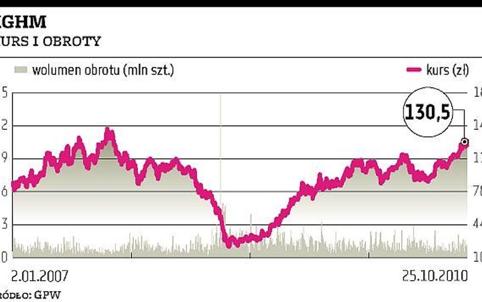 KGHM pobije rekord sprzed trzech lat?