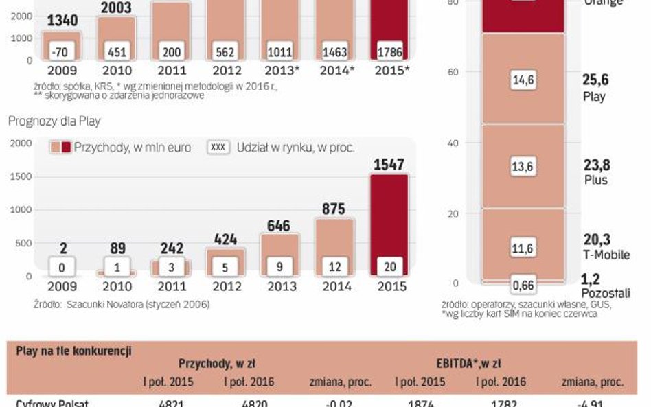 Play to najszybciej zwiększający zyski operator mobilny w Polsce