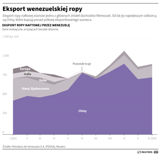 Eksport wenezuelskiej ropy