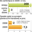 Zniknie rekordowo dużo sklepów. Kłopoty mają też centra handlowe, z których już wycofują się najemcy
