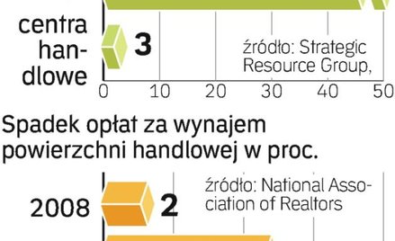 Zniknie rekordowo dużo sklepów. Kłopoty mają też centra handlowe, z których już wycofują się najemcy