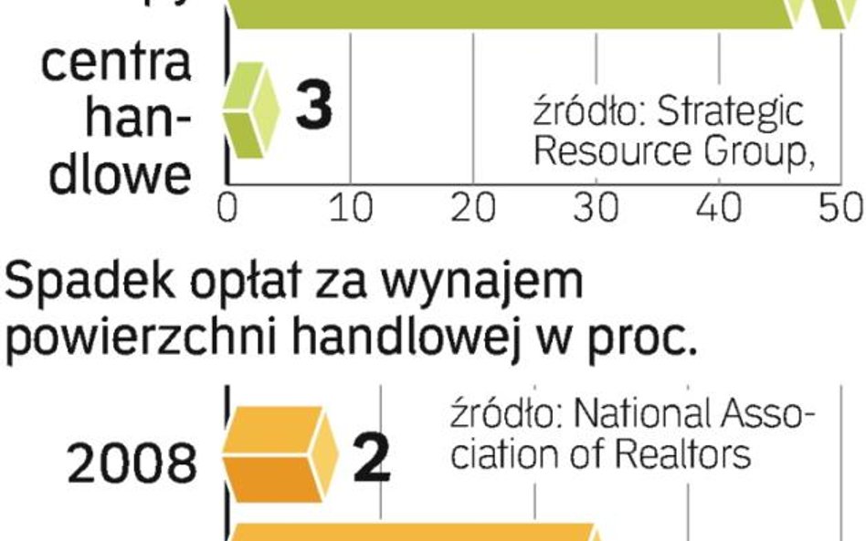 Zniknie rekordowo dużo sklepów. Kłopoty mają też centra handlowe, z których już wycofują się najemcy