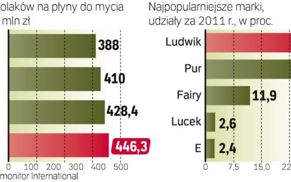 Rynek rośnie, a konkurencja jest spora