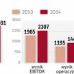 Wyższa rentowność gdańskiej grupy