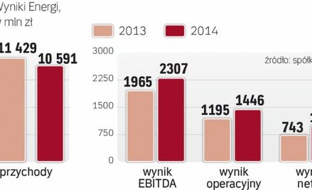 Wyższa rentowność gdańskiej grupy