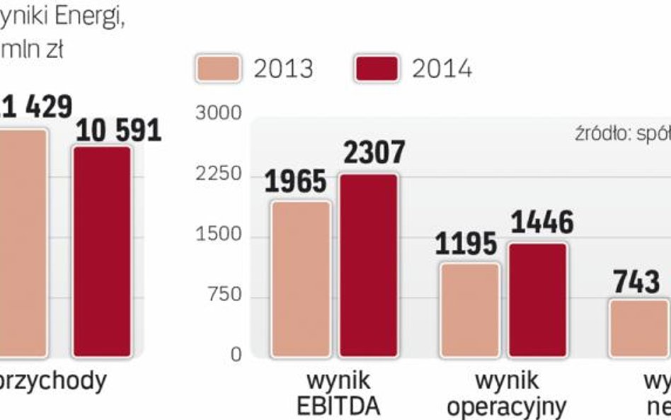 Wyższa rentowność gdańskiej grupy