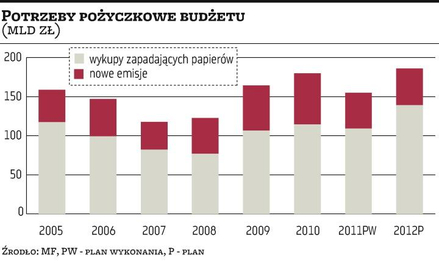 Prefinansowanie potrzeb rozpoczęte