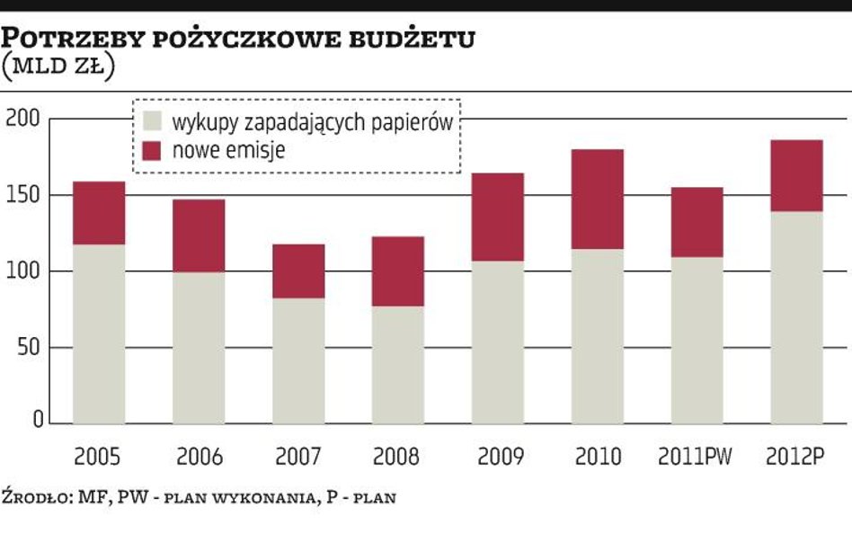 Prefinansowanie potrzeb rozpoczęte