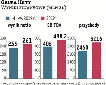 Grupa Kęty nie bagatelizuje wpływu słabnącej koniunktury, ale cele finansowe założone na 2019 r. poz