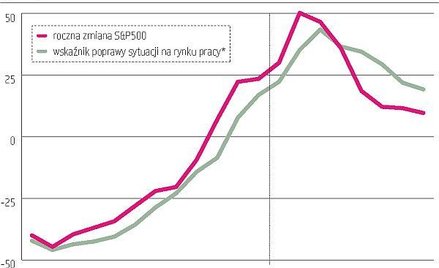 Giełdy już od wiosny dyskontują słabsze tempo ożywienia