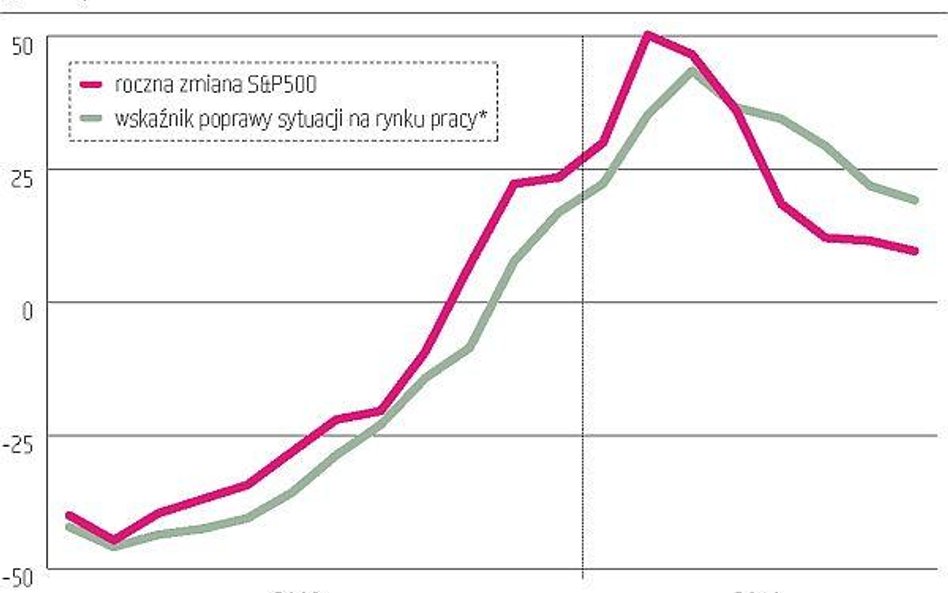 Giełdy już od wiosny dyskontują słabsze tempo ożywienia