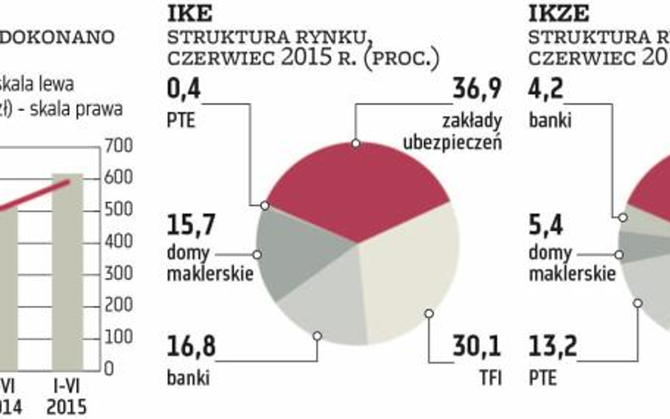 DM BOŚ chce aktywnie zarządzać pieniędzmi klientów na emeryturę