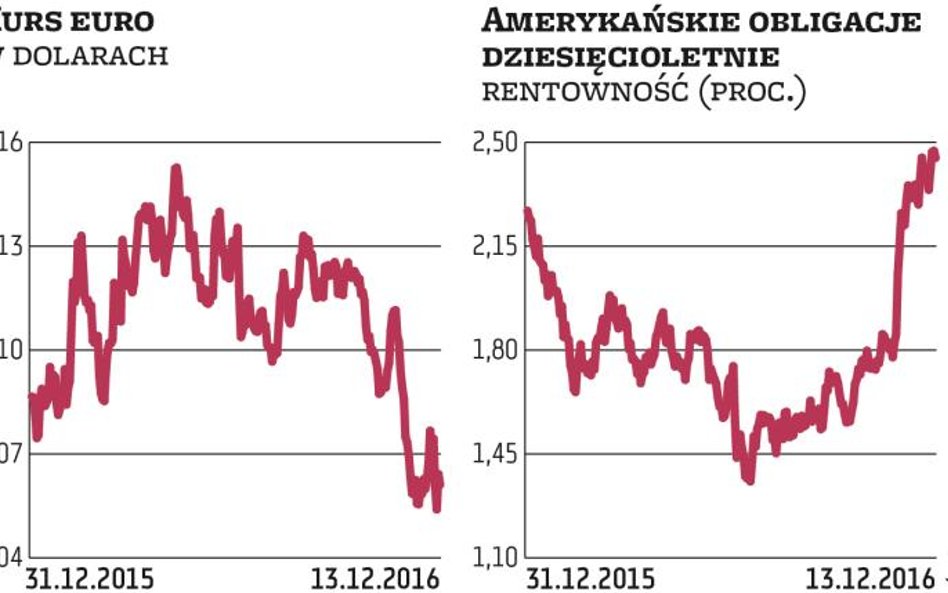 Podwyżka jest już zdyskontowana