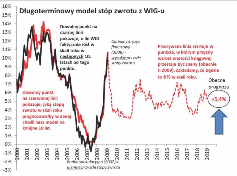 Pomiędzy punktami skrajnymi – model prognozuje obecnie umiarkowane stopy zwrotu