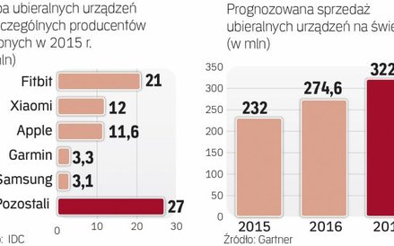 Rynek ubieralnych urządzeń na świecie