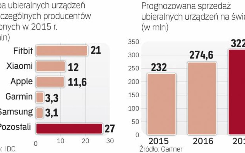 Rynek ubieralnych urządzeń na świecie