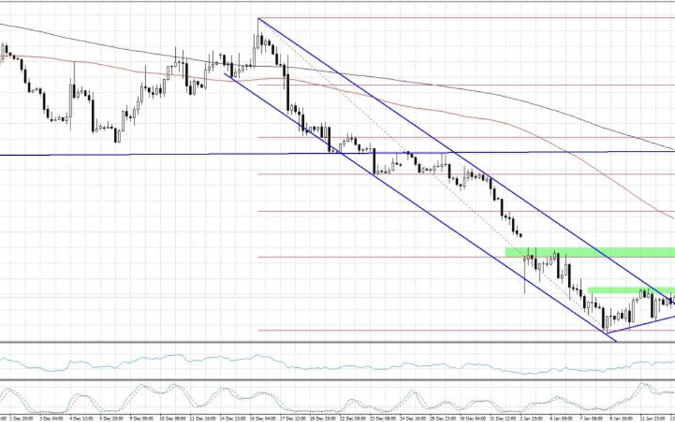 EURUSD, interwał 4H