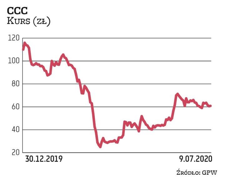 Biznes CCC został zachwiany przez ograniczenia w handlu. W efekcie w II kwartale przychody spadły o 