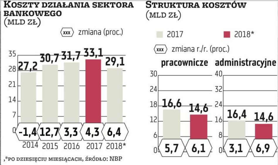Banki znane są ze skrupulatnej kontroli kosztów, szczególnie w obliczu niskich stóp procentowych. Je