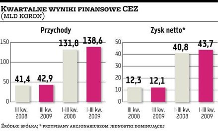 To był gorszy kwartał CEZ, ale cały rok ma być lepszy