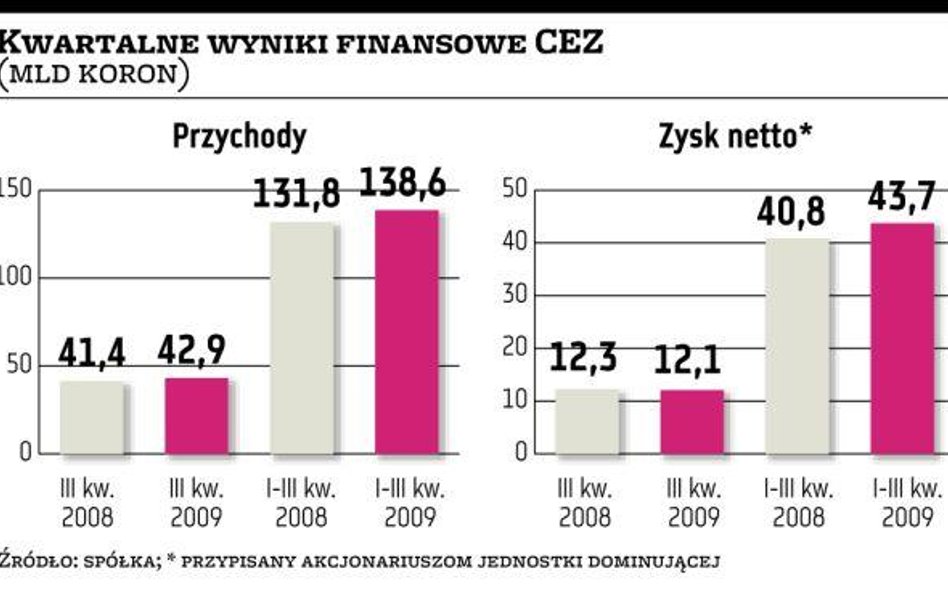 To był gorszy kwartał CEZ, ale cały rok ma być lepszy