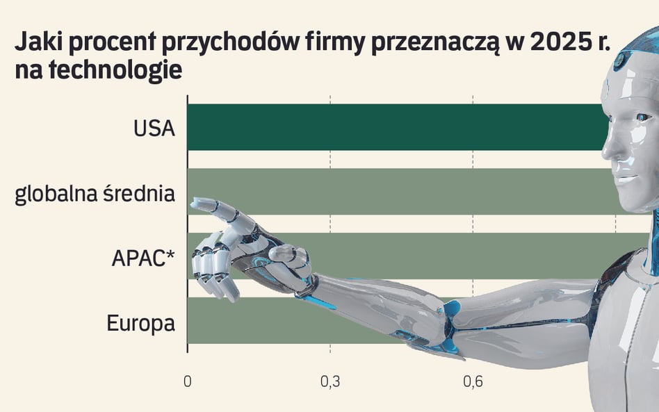 Amerykanie zdystansowali Europę. Technologiczna przepaść się pogłębia