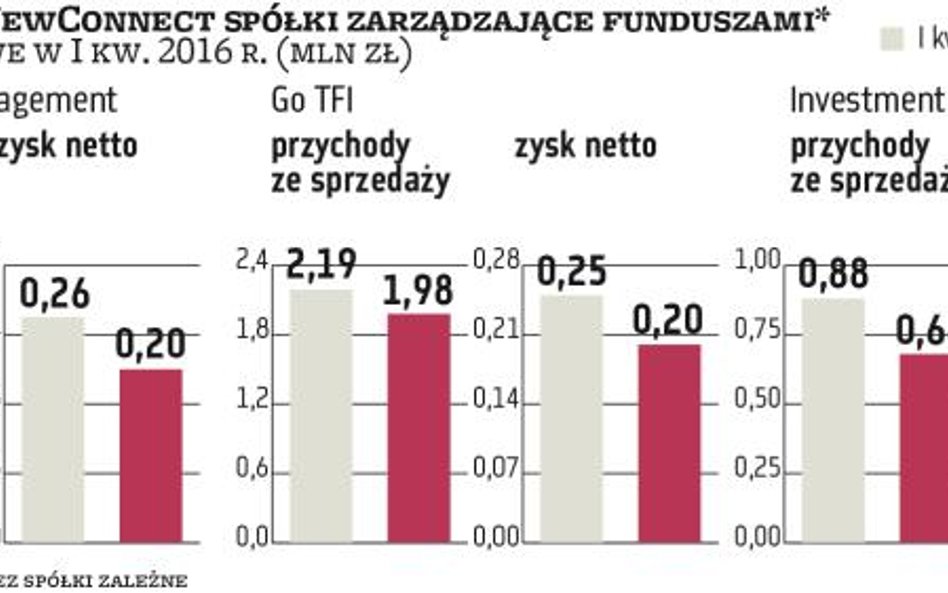 Fundusze: Zarządzający szukają nowej drogi