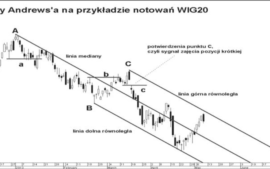 Widły Andrewsa, czyli jak wyznaczyć przyszły kanał cenowy