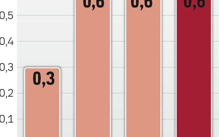Brytyjski PKB pozytywnie zaskoczył