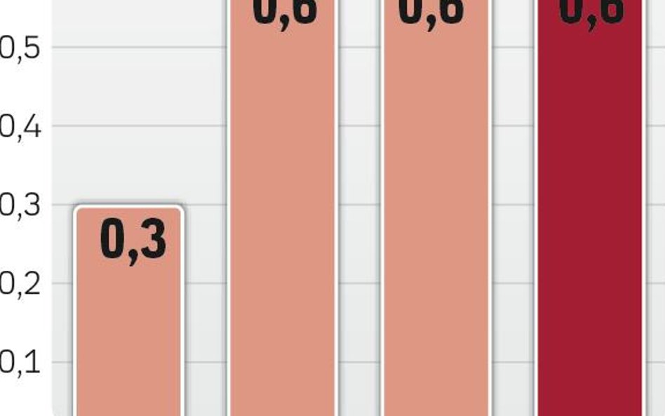 Brytyjski PKB pozytywnie zaskoczył