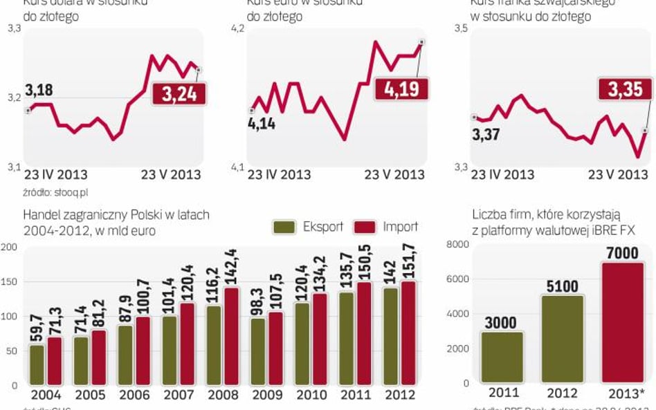 Rośnie liczba klientów, którzy wymieniają waluty przez Internet