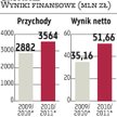 AB: Wzrost wyników ma być utrzymany