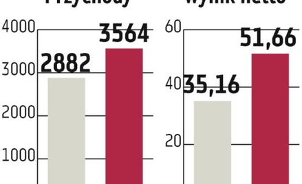 AB: Wzrost wyników ma być utrzymany