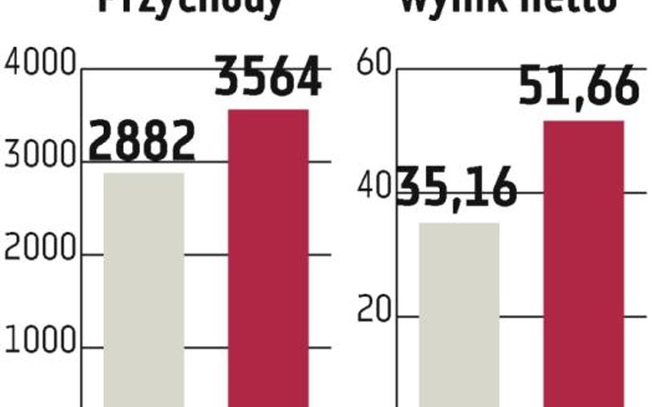 AB: Wzrost wyników ma być utrzymany