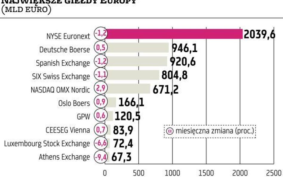 Kapitalizacja naszej giełdy prawie nie drgnęła