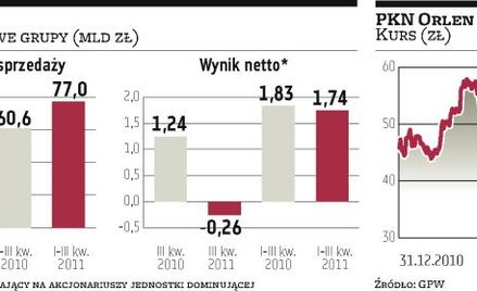 PKN Orlen trzeci kwartał ze stratą