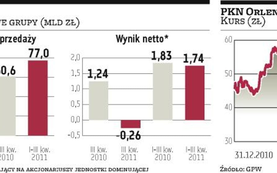 PKN Orlen trzeci kwartał ze stratą