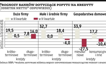 Popyt na kredyty spadnie