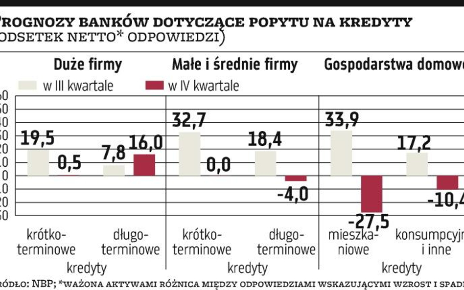 Popyt na kredyty spadnie