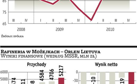 Litewskie Możejki pozostaną w rękach Orlenu