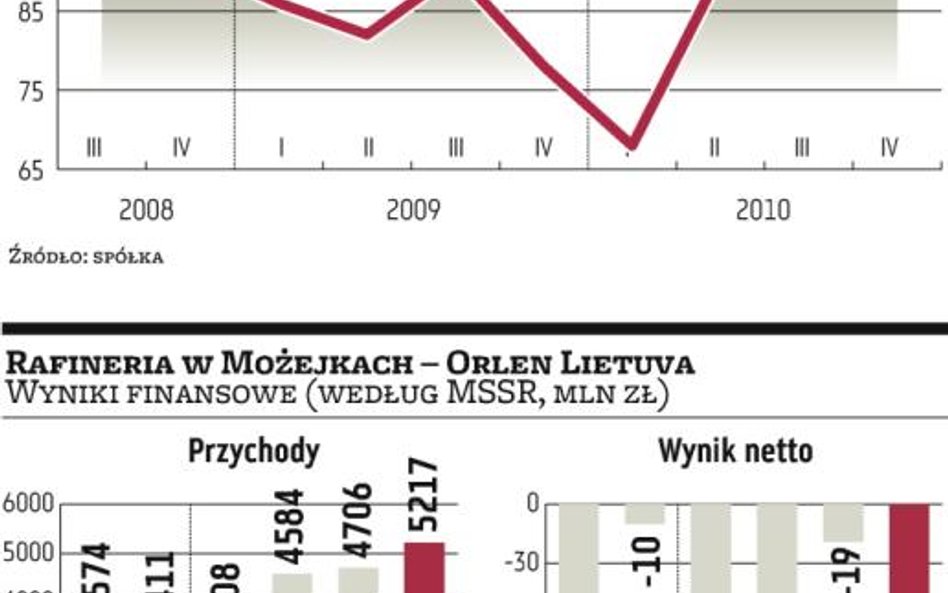 Litewskie Możejki pozostaną w rękach Orlenu