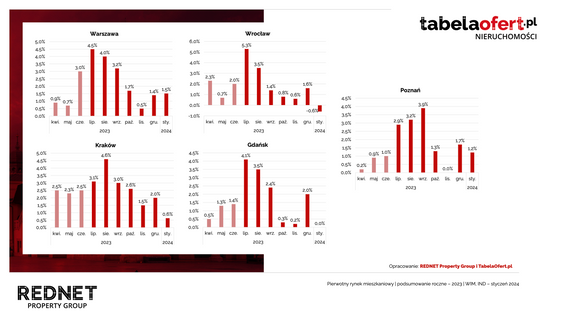 Wskaźnik inflacji mieszkaniowej (WIM) - przedstawia realny, a nie średni wzrost cen, w proc.