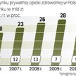 Na rozwój prywatnej medycyny wpływa też zła kondycja publicznych placówek. Na koniec I kw. 2010 r. i