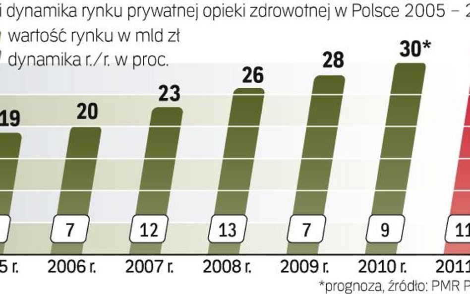 Na rozwój prywatnej medycyny wpływa też zła kondycja publicznych placówek. Na koniec I kw. 2010 r. i